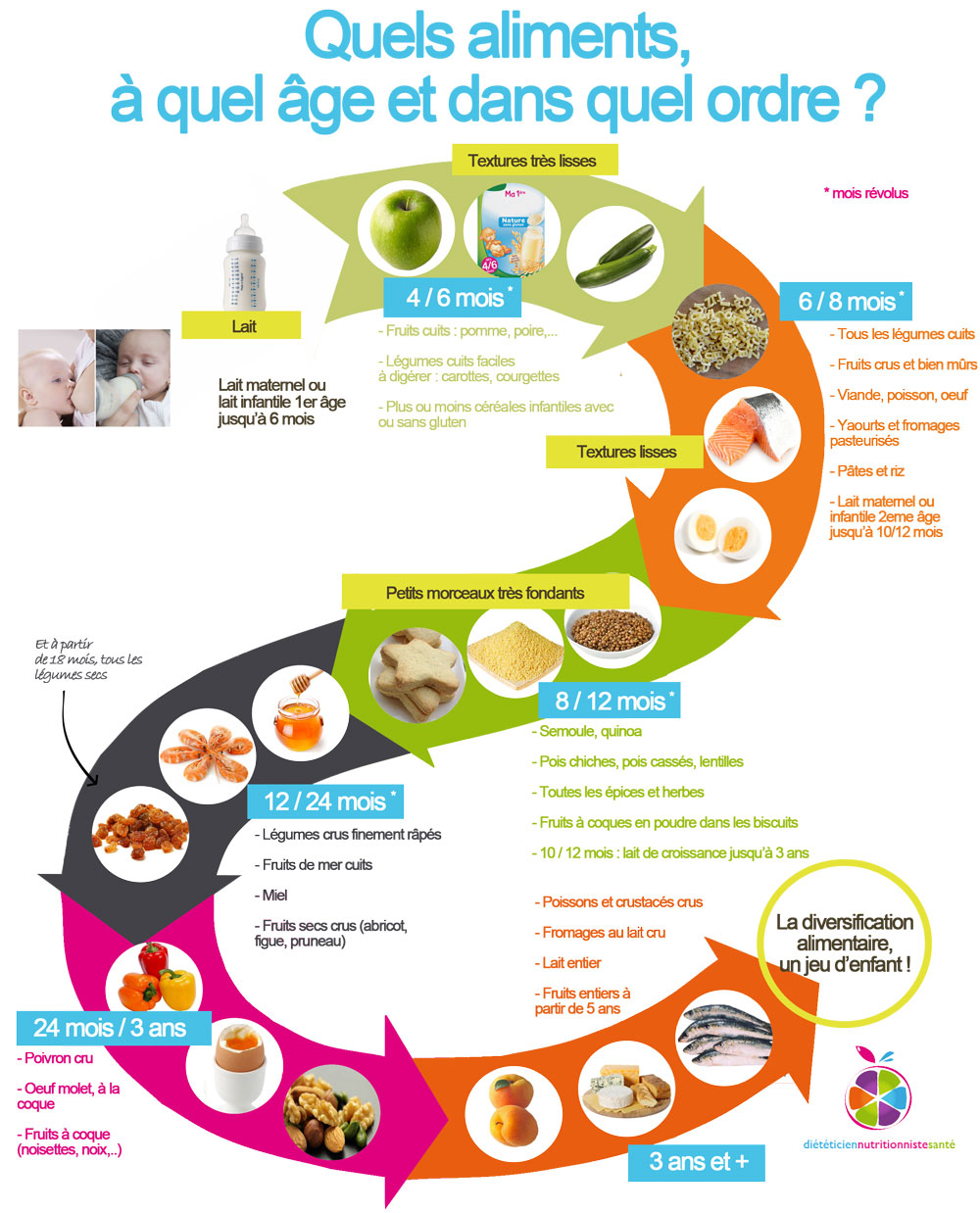 Schema De La Diversification Alimentaire Chez Le Bebe Et Les Quantites Conseillees Selon Les Ages Dieteticien Nutritioniste Sante